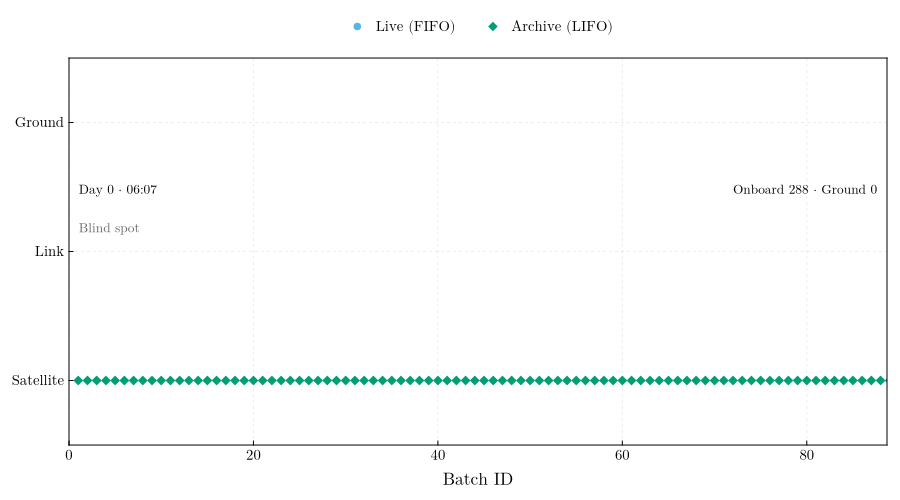 Batch-routing animation: one row per stage, sky blue for live batches and green for archive ones