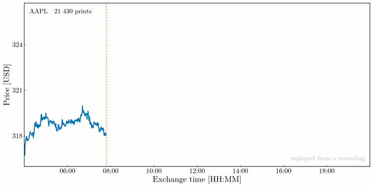 A recorded session replayed tick by tick, the price path drawing itself against exchange time