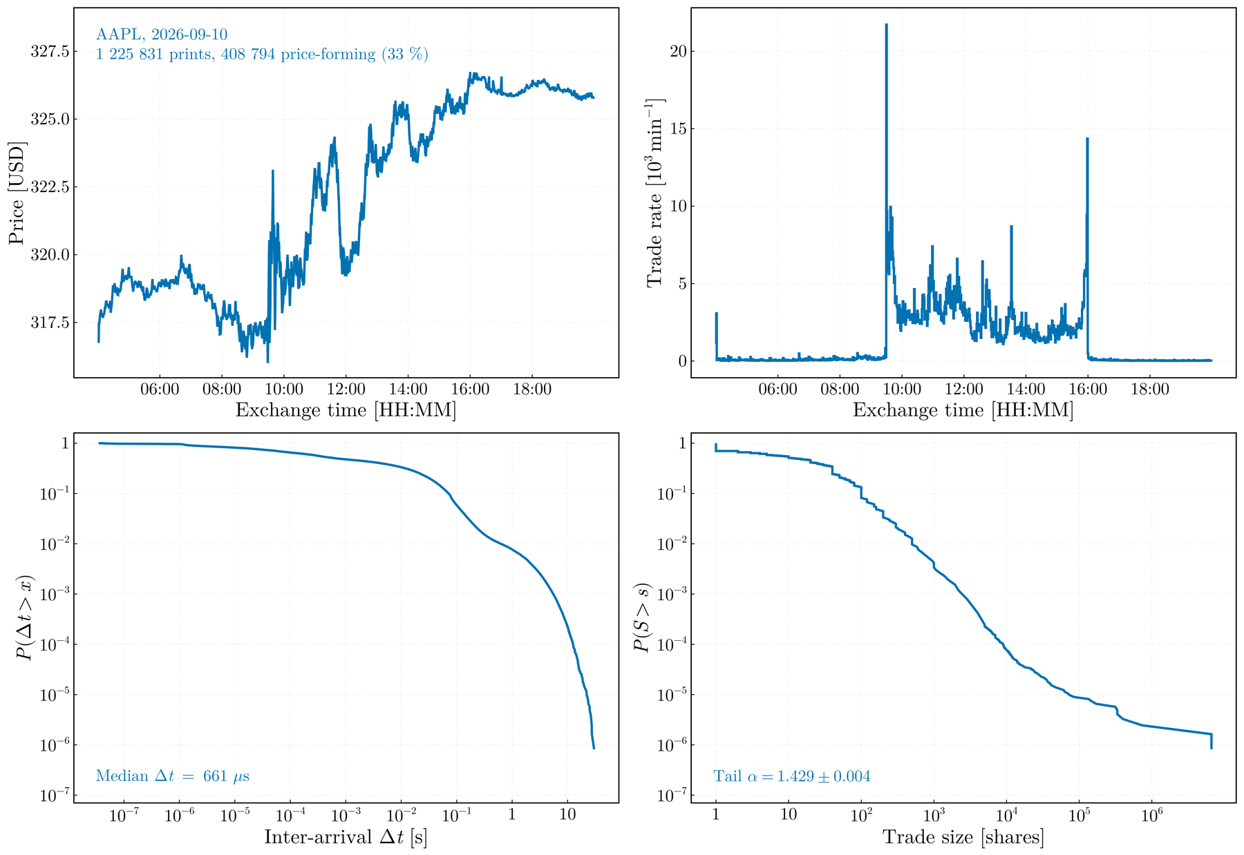 Per-session diagnostic: price path, trade rate, and the survival functions of inter-arrival time and trade size